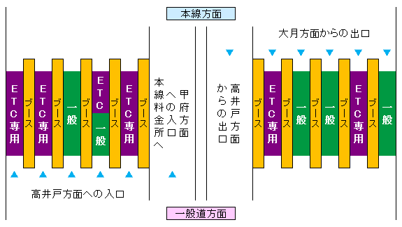 (5)八王子インターチェンジ料金所